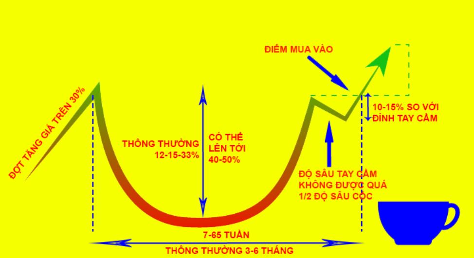 Đánh giá mô hình cốc tay cầm (cup and handle) chi tiết nhất