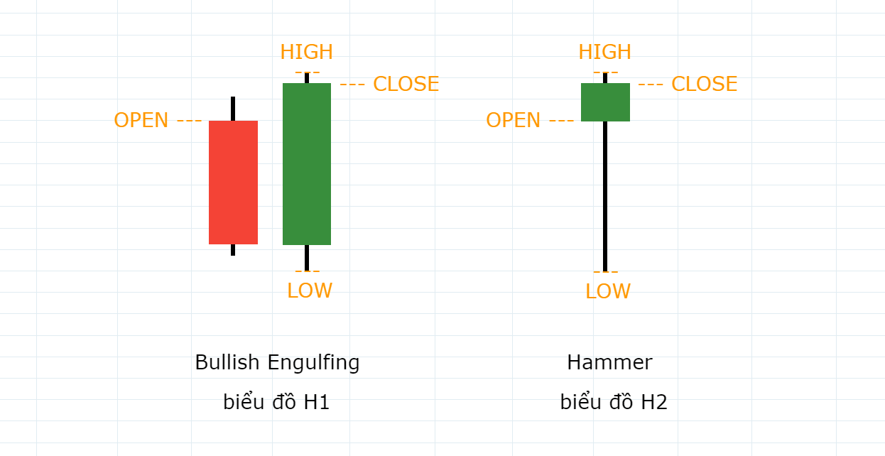 Bullish Engulfing trên khung H1 trở thành Hammer trên khung H2.