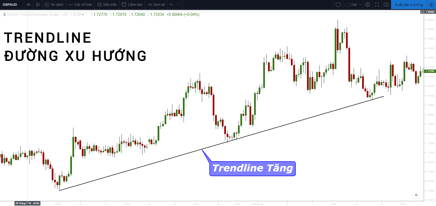 Cách vẽ trendline (đường xu hướng) trong forex đúng và chính xác nhất