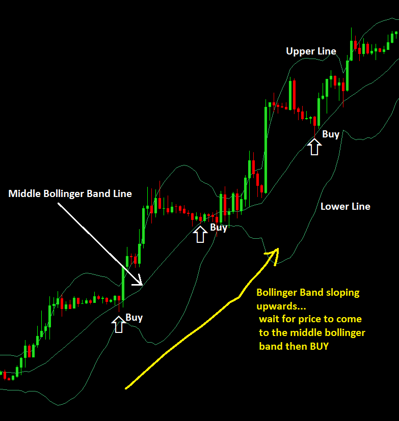 Chiến lược giao dịch với đường Bollinger Band nằm giữa