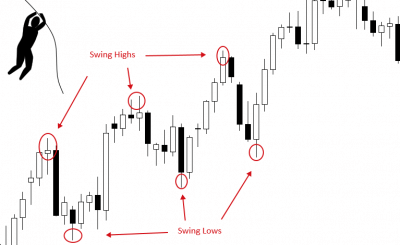 Khái niệm swing trading là gì Cách giao dịch swing trading mà trader có thể tham khảo