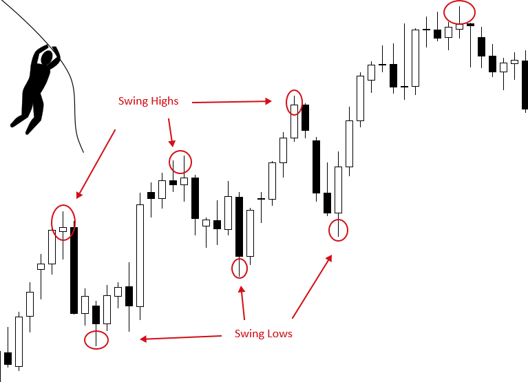 Khái niệm swing trading là gì Cách giao dịch swing trading mà trader có thể tham khảo