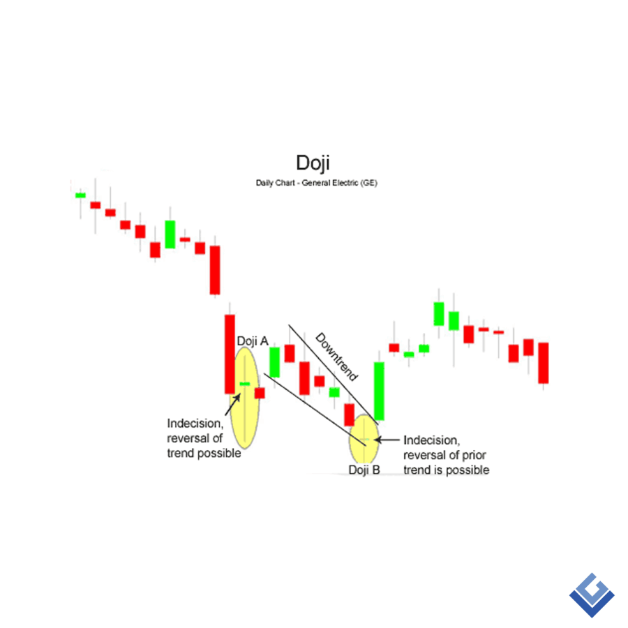 Mô hình nến Doji là gì