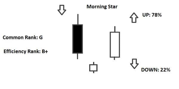 Mô hình Morning Star (Sao Mai)