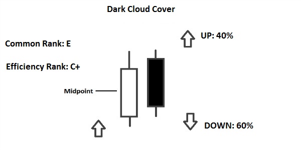 Mẫu mô hình nến đảo chiều Dark Cloud Cover