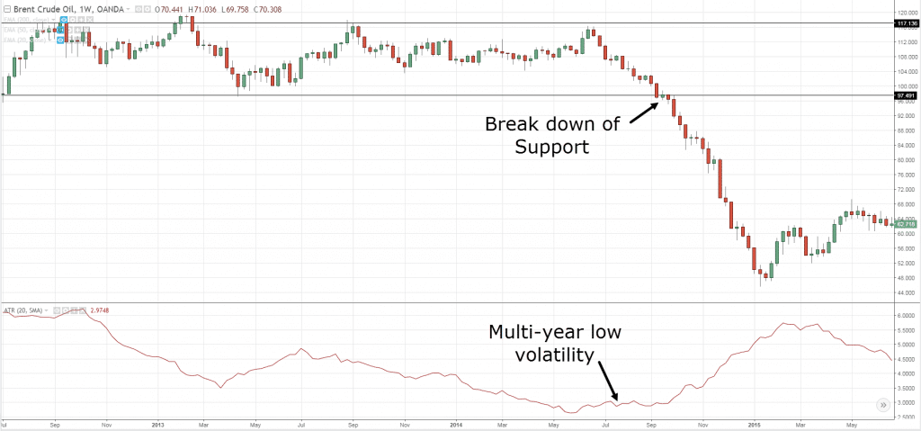 Mức biến động thấp nhiều năm của Brent Crude Oil bị phá vỡ ngưỡng hỗ trợ