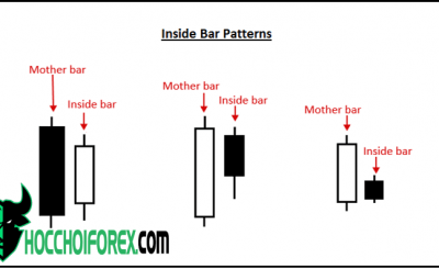 Giới thiệu chi tiết về mô hình nến Inside Bar mới nhất