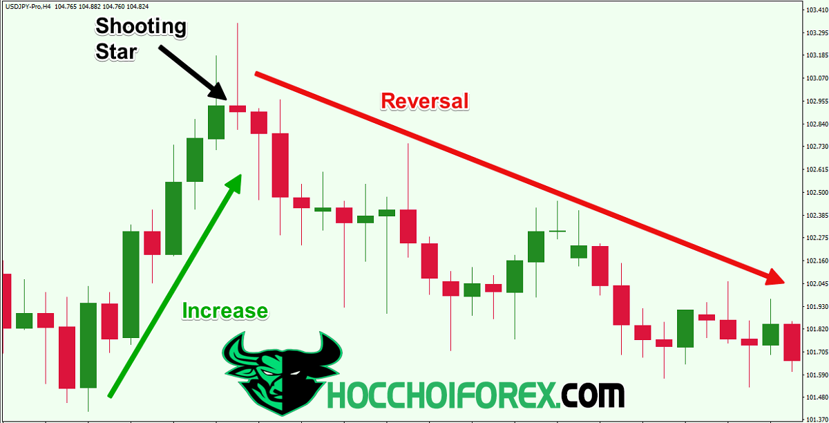 Mô hình nến shooting star là gì Cách sử dụng mẫu nến shooting star