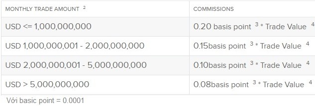 Phí hoa hồng cặp tiền