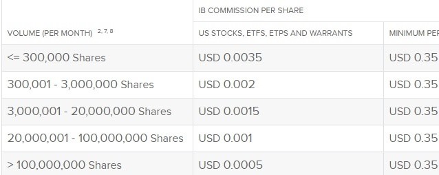 Phí hoa hồng cổ phiếu và ETFs trực tiếp